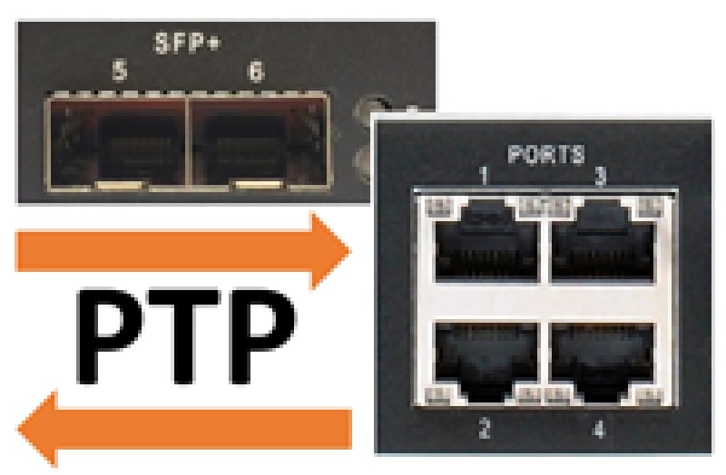 Multi-Port PTP Operations