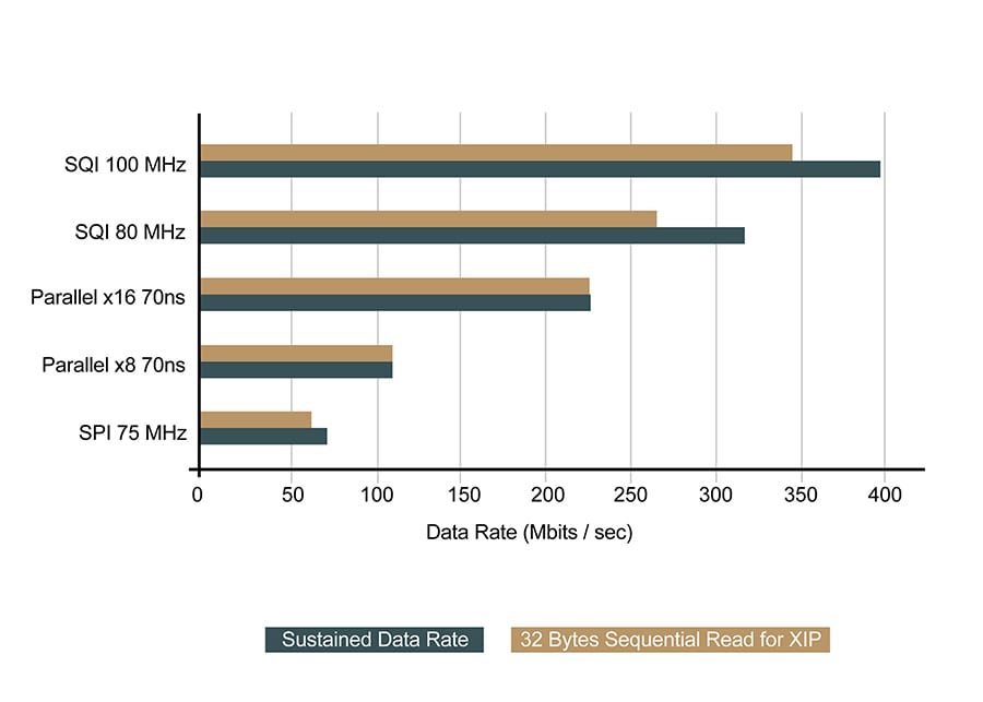 SQI Flash Data Rate Graph