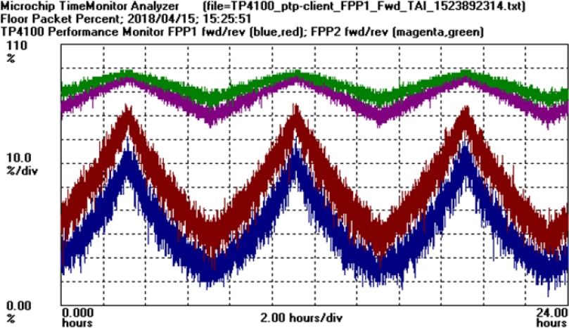 TimeMonitor Measurement and Analysis Software