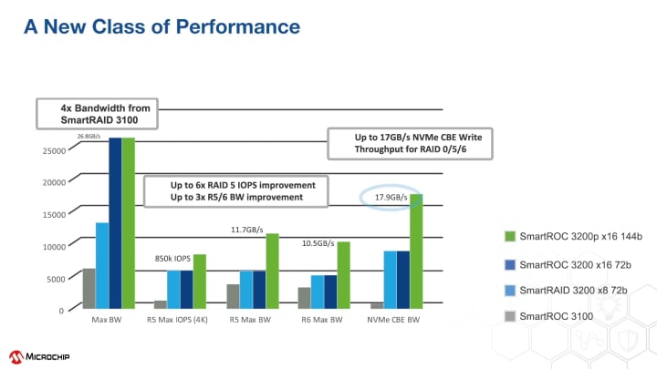 SmartIOC I/O Controllers