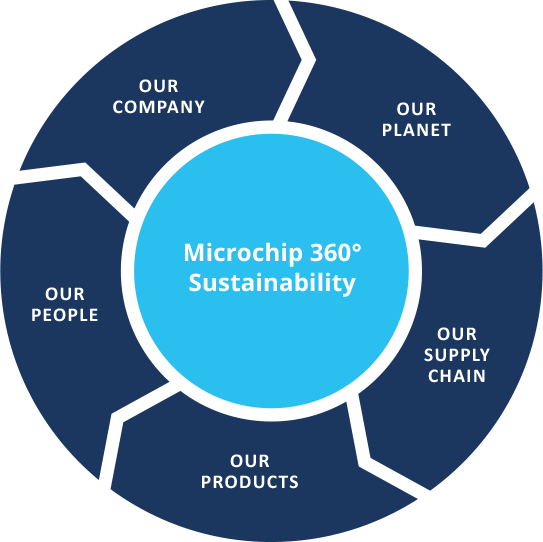 Microchip 360° Sustainability