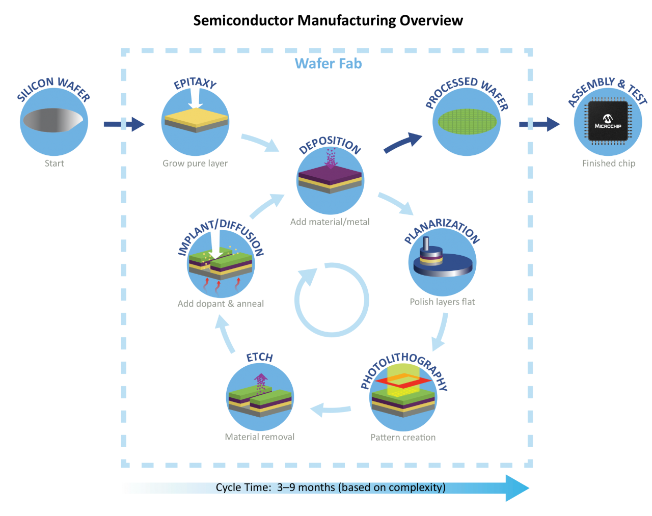 Semiconductor Manufacturing Overview 