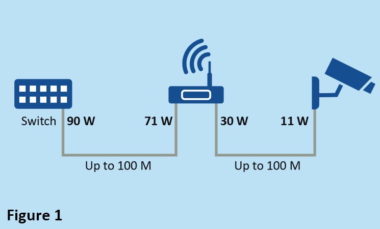 Learn About Daisy Chaining PoE Devices Microchip Technology