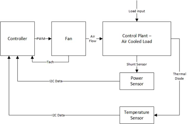 Block diagram of a fan control system with additional power monitor feedback