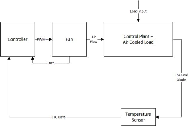 Block diagram of a fan control system in 2018