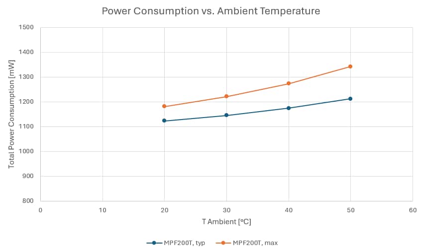 Graph showing power consumption vs ambient temperature resulting in power level III