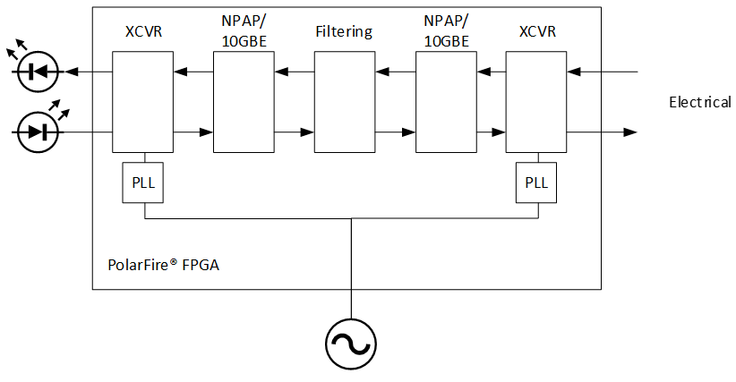 MLE Smart Data Diode