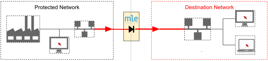 NPAP in MLE performing a data transfer