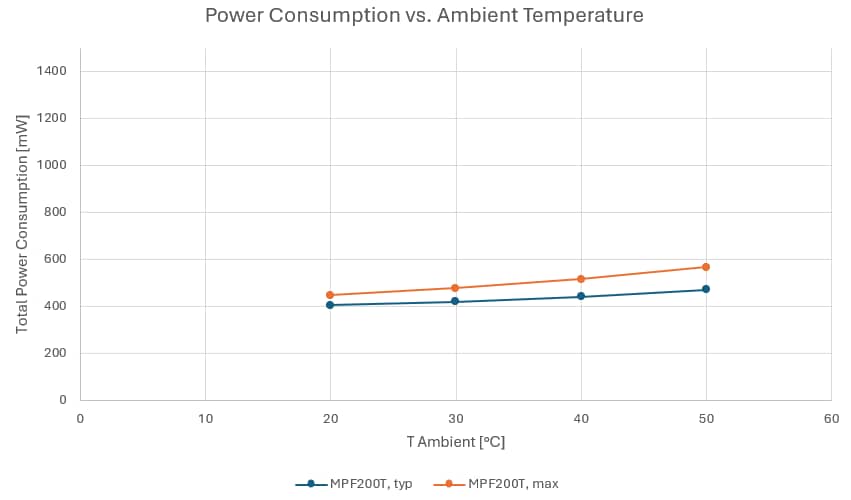Graph showing power consumption vs ambient temperature resulting in power level II