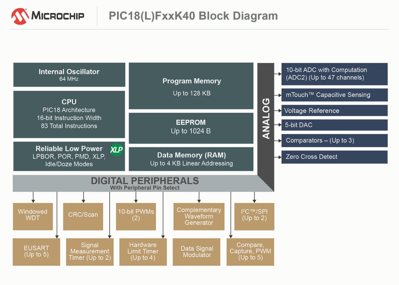 PIC16(L)F170X-171X, PIC, Block Diagram, PRphotos