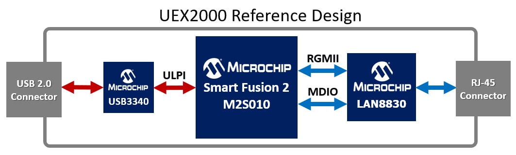 UEX2000 platform extender