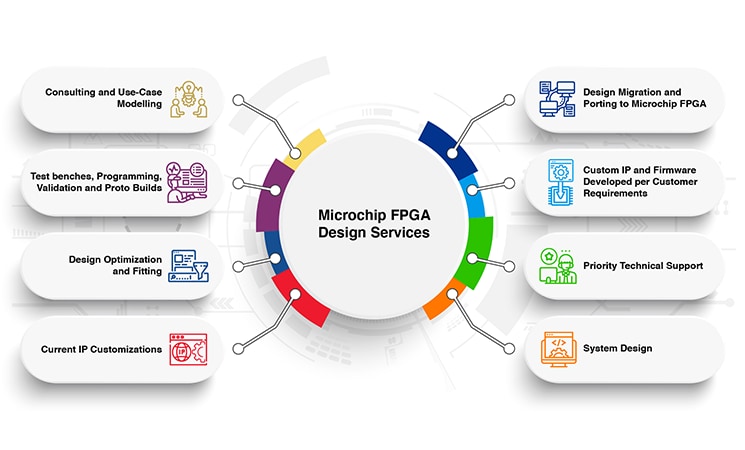 FPGA Design Services