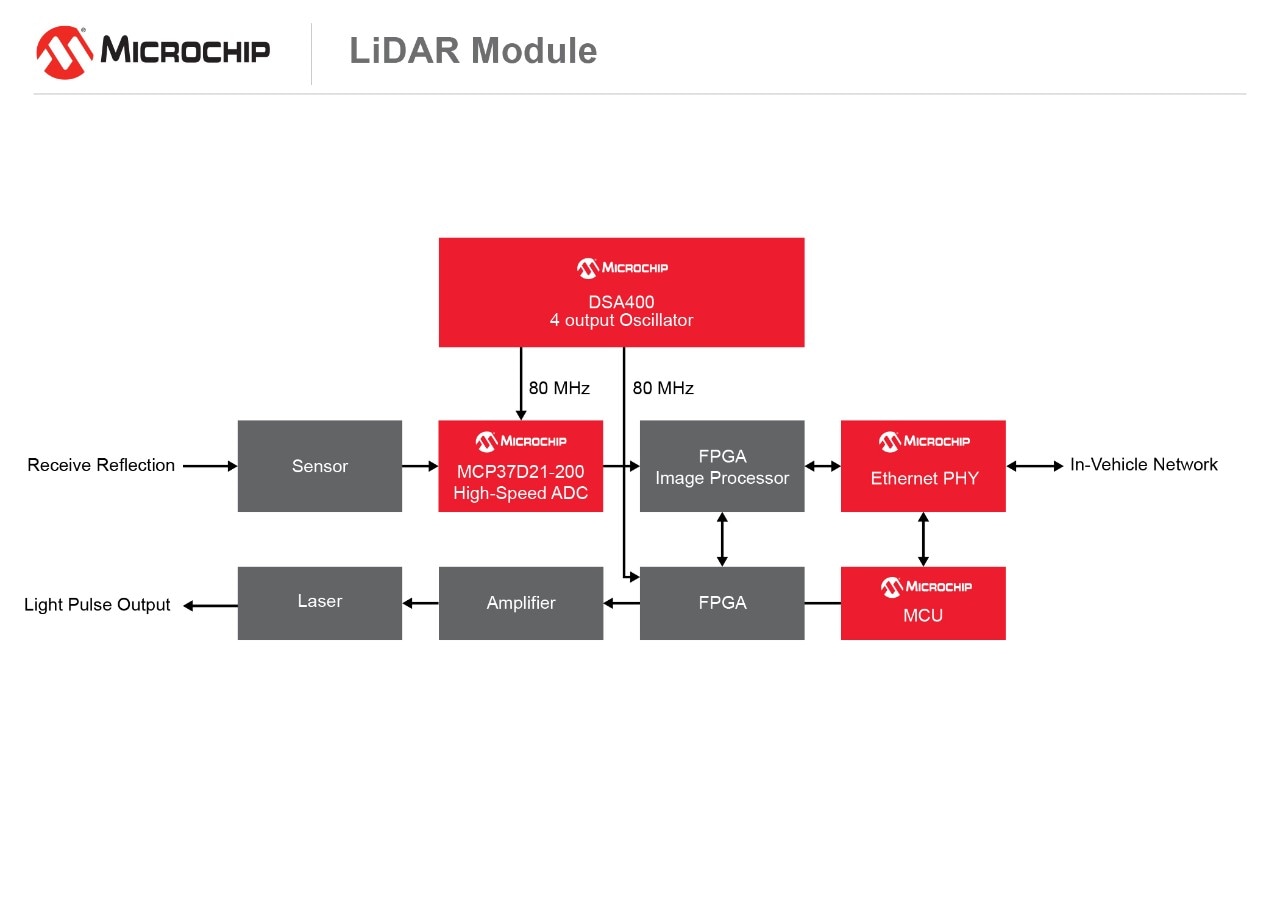 180313-AISG-DIAG-ADAS-LiDAR-Module-7x5