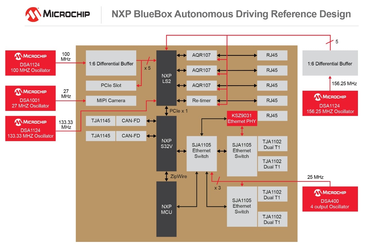 180227-TCG-DIAG-NXP-BlueBox-Timing-7x5