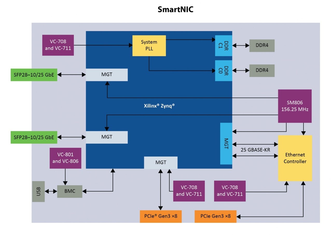 SmartNIC Block Diagram