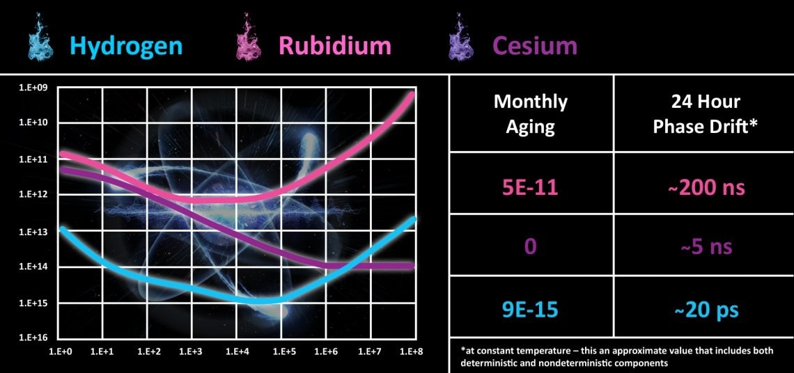Considerations for Choosing the Correct Atomic System Clock
