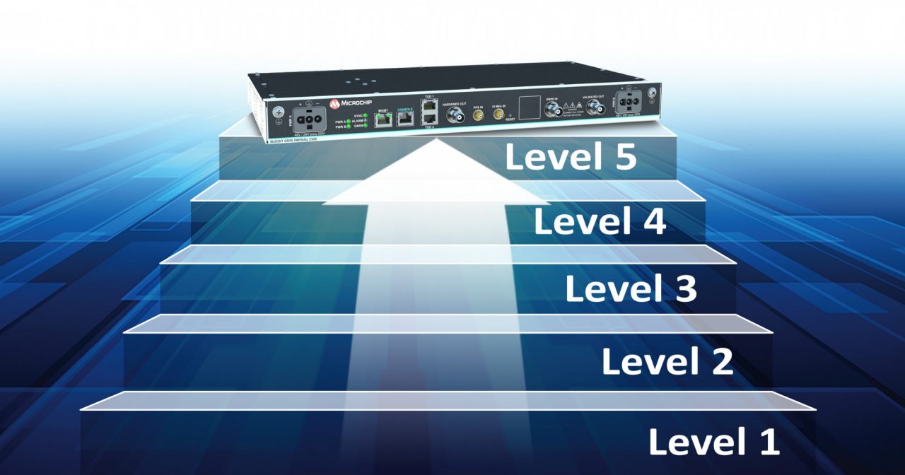 4 Levels of Resilience