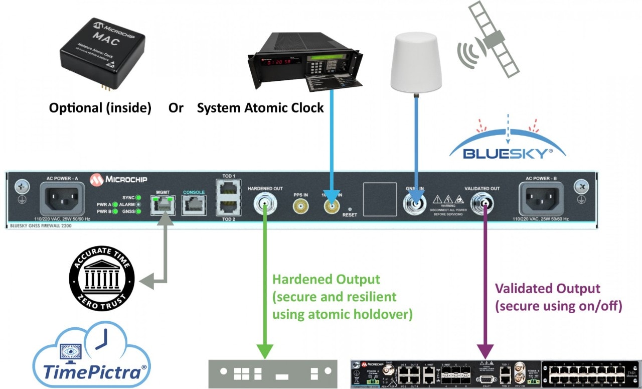 BlueSky™ GNSS Firewall 2200
