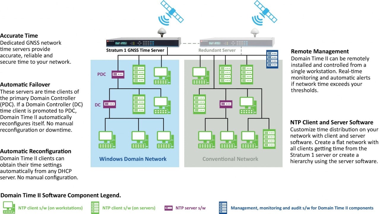 Domain Time II Synchronization Software Suite Diagram