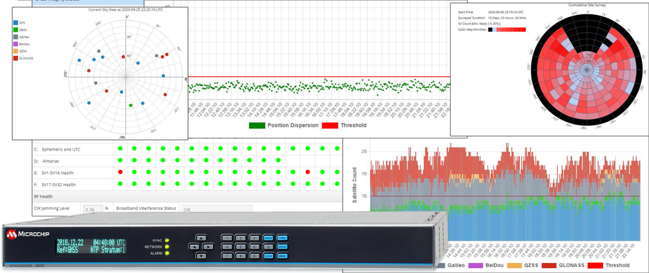 GPS Jamming and Spoofing Detection, Protection, Analysis