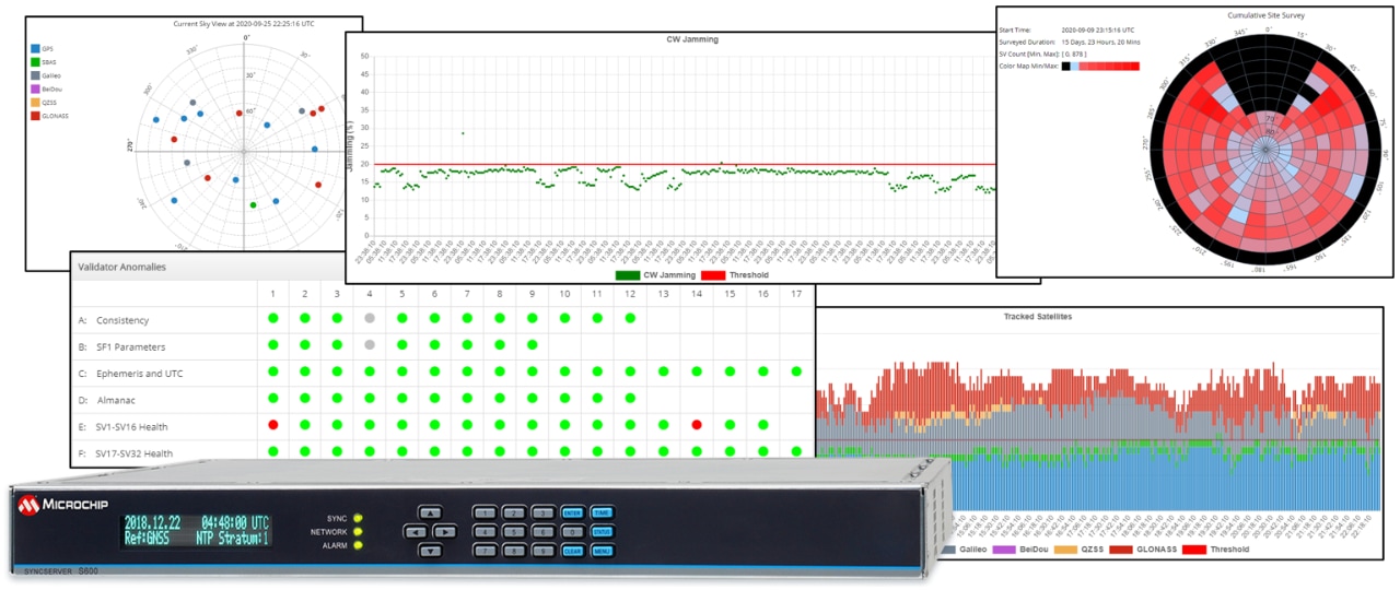 SyncServer® S650 GNSSReferenced NTP/PTP Time Server Microchip Technology