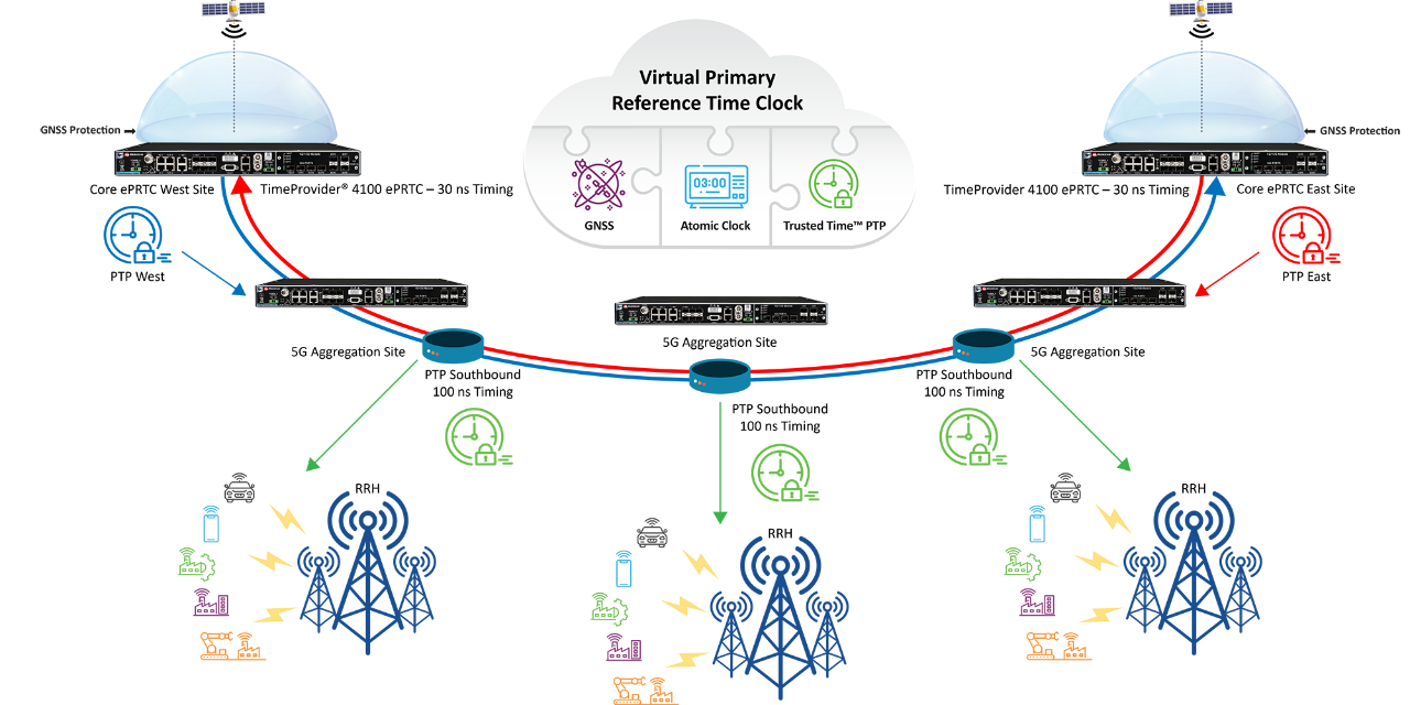 In the virtual Primary Reference Time Clock (vPRTC) architecture, to minimize the dependency on GNSS, receivers are only required in the core enhanced Primary Reference Timing Clock (ePRTC) sites where they can be protected and monitored to shield the network from the risk of GNSS jamming or spoofing threats