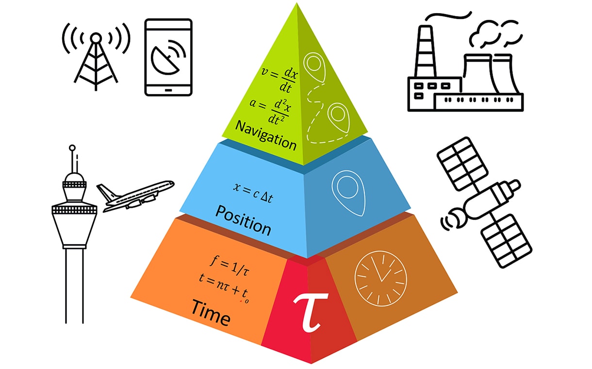 Secure Position, Navigation and Time (PNT) Diagram