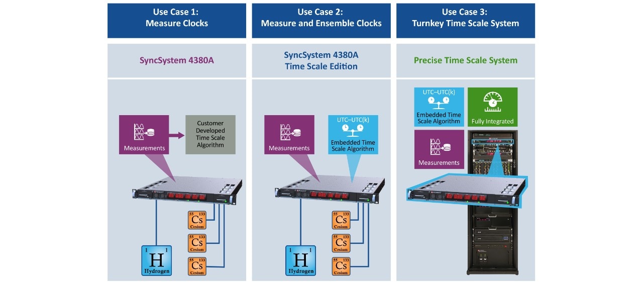 Time Scale and Time Measurement Diagram