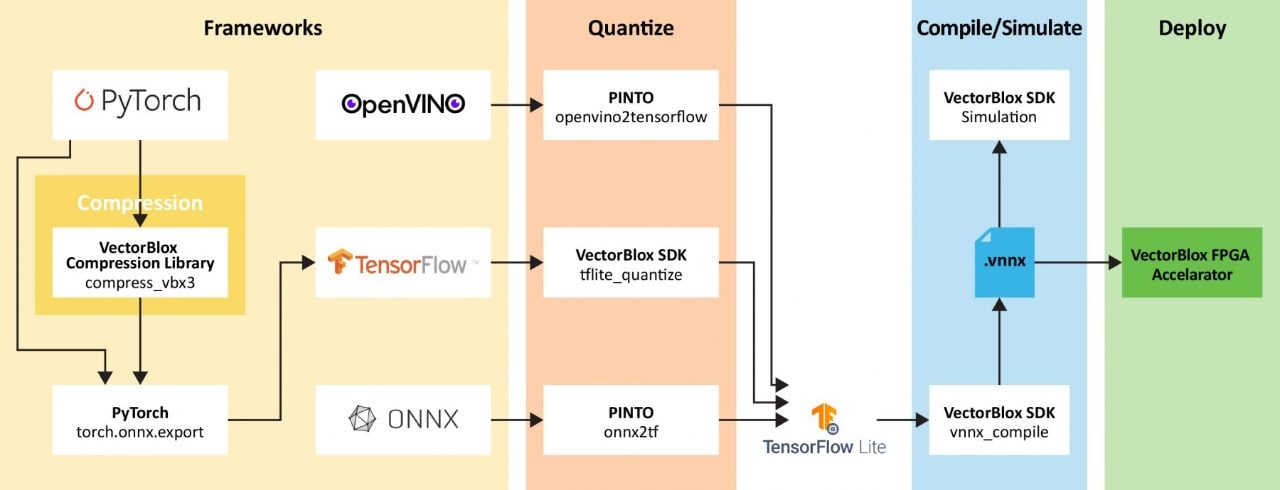Trained Model Preparation Development Flow