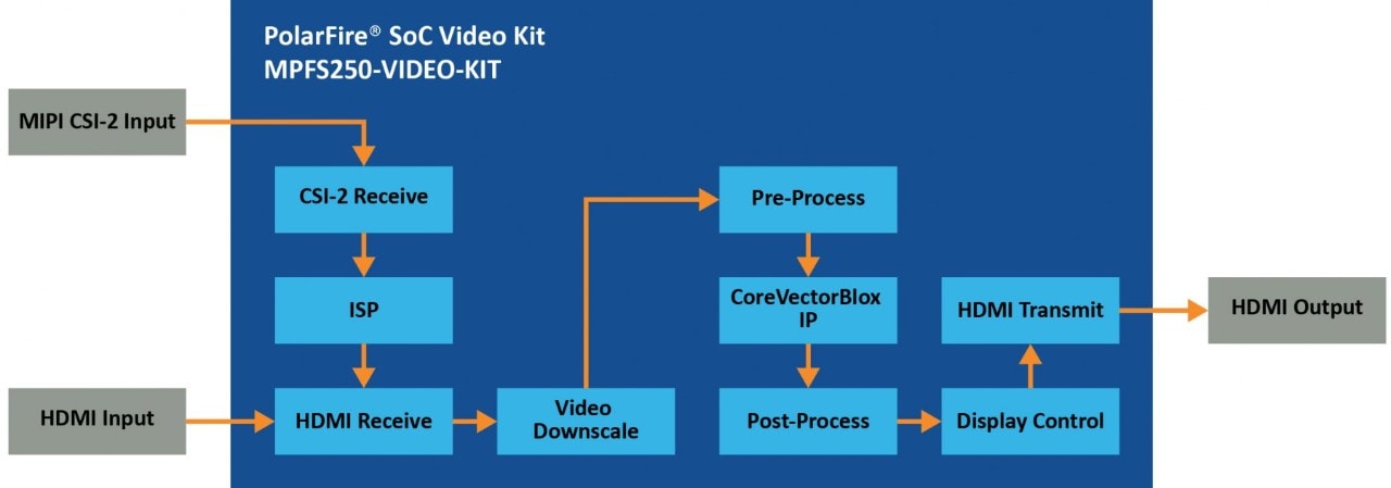 Hardware Preparation Development Flow