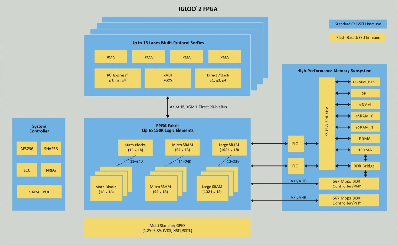 IGLOO 2 FPGA Architecture