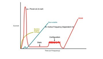 Minimal In-Rush and Zero Configuration Current
