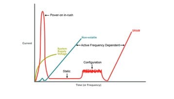 Minimal In-Rush and Zero Configuration Current