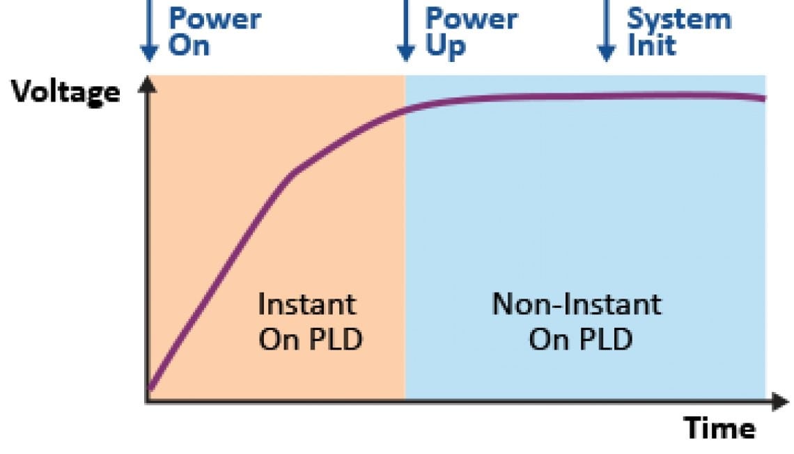 Instant-on FPGAs Power-up Sequence