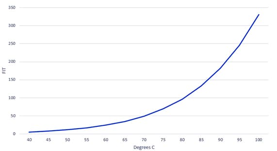 Effect of Temperature on Device Reliability