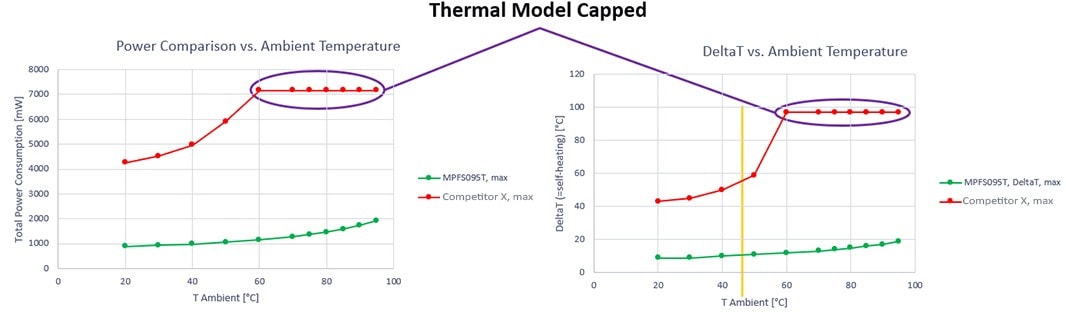Thermal Model Capped