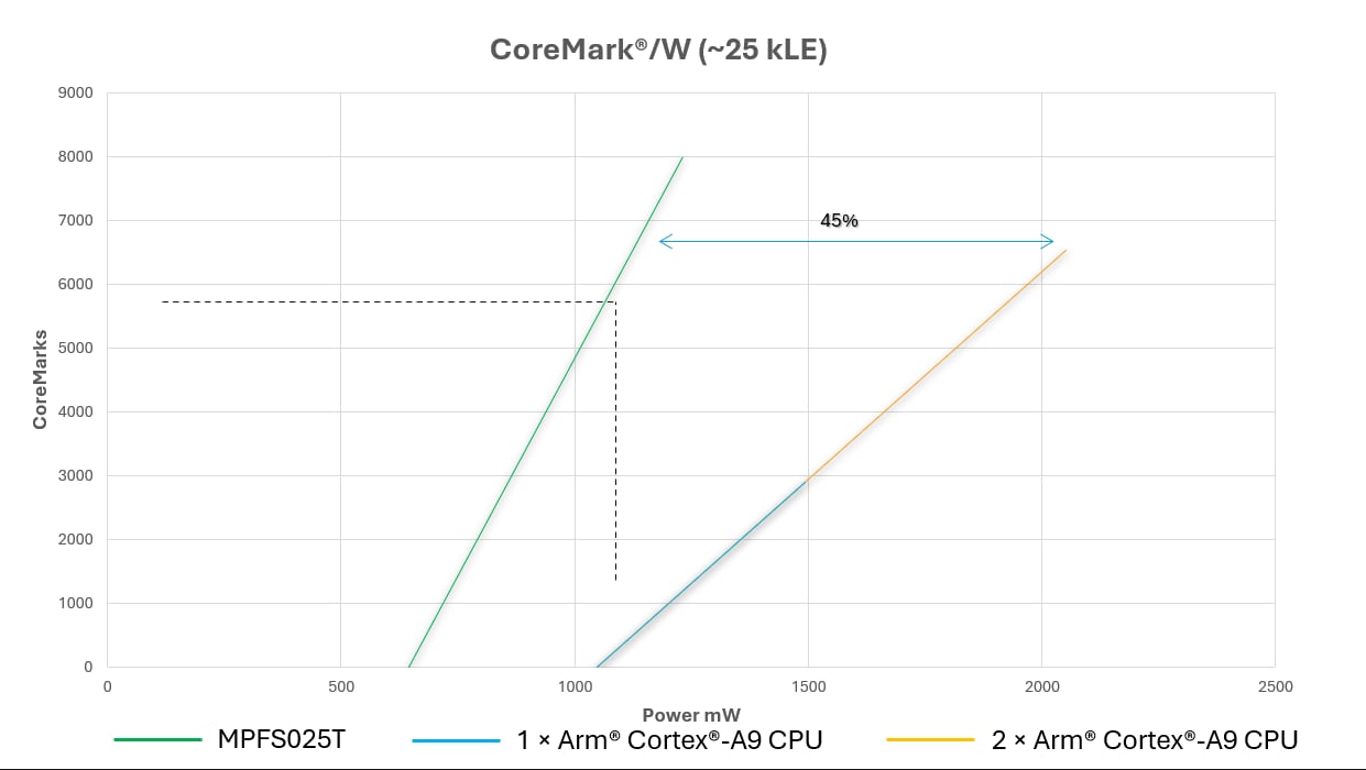New PolarFire MPFS025 SoC Performance