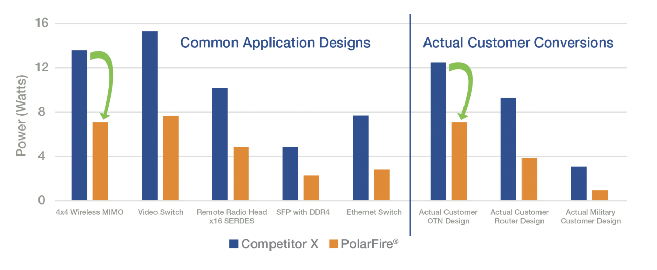 FPGA and SoC Low Power by Design