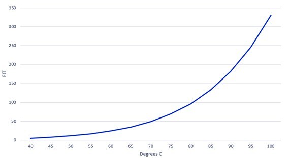 Effect of Temperature on Device Reliability