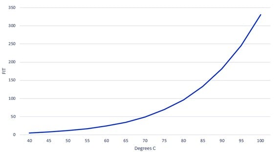 Effect of Temperature on Device Reliability
