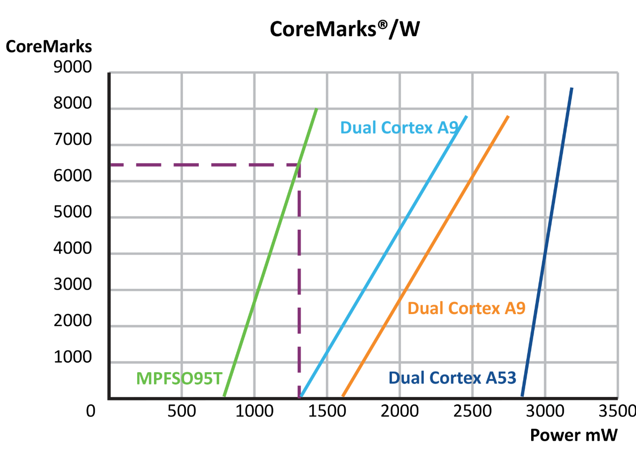 CoreMarks per Watt benchmark