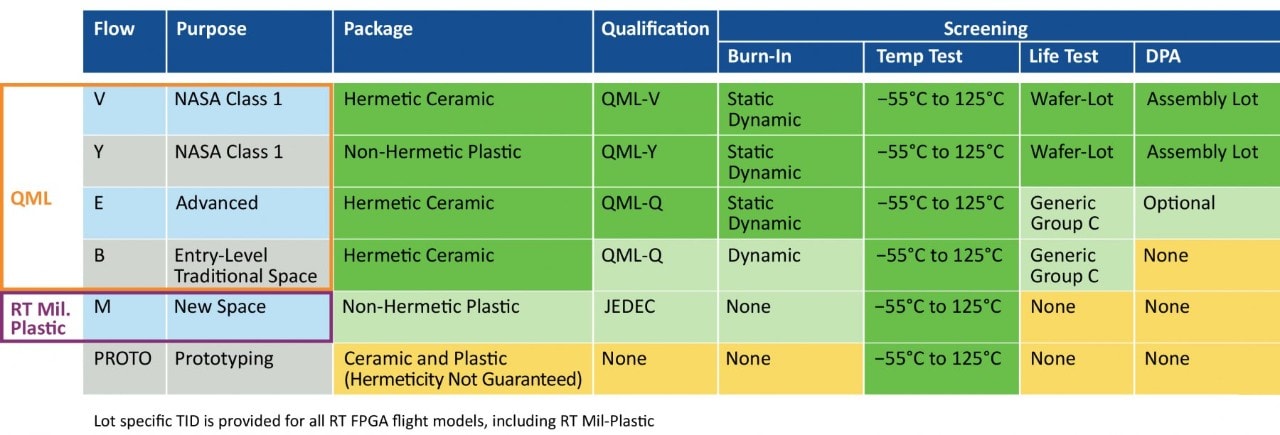 QML and RT MIL-Plastic Qualification and Screening Flows