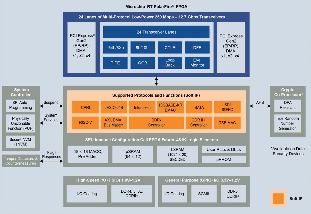 RT PolarFire FPGA