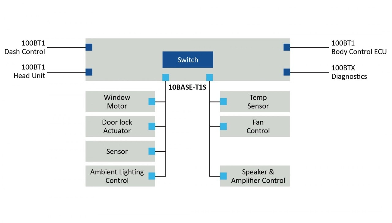 Centralized Switch for Automotive Applications
