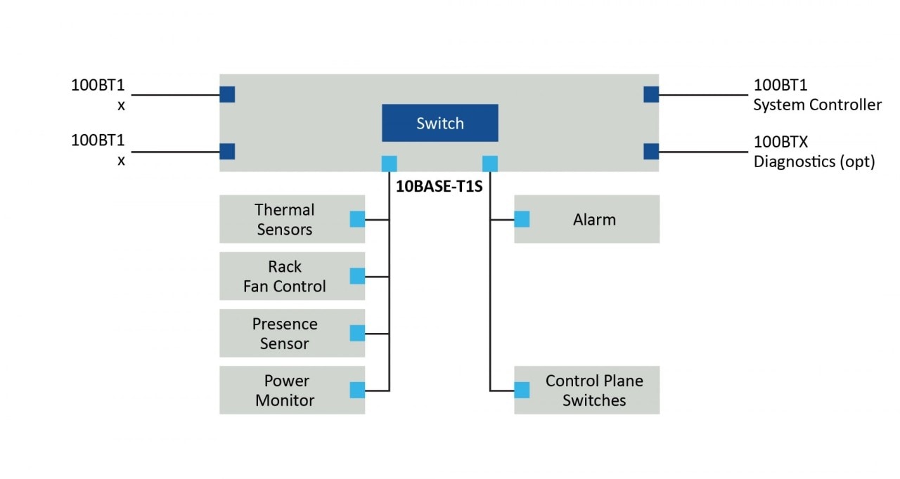 Centralized Switch for Data Center Applications