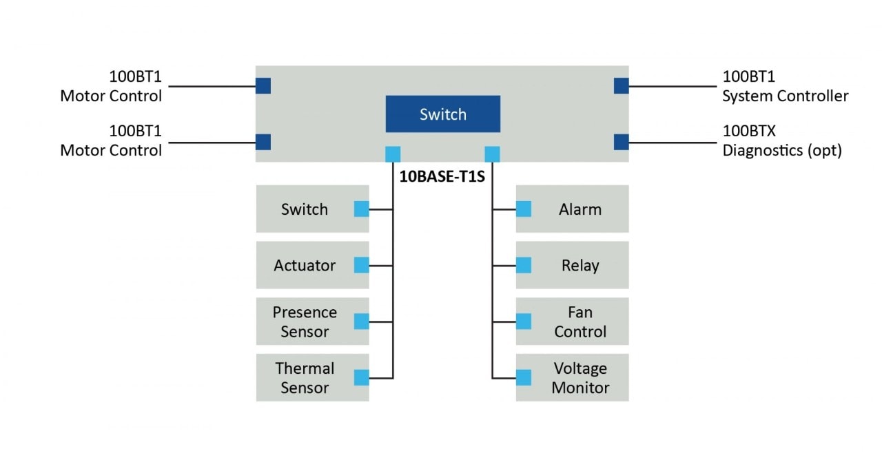Centralized Switch for Industrial Ethernet Solutions