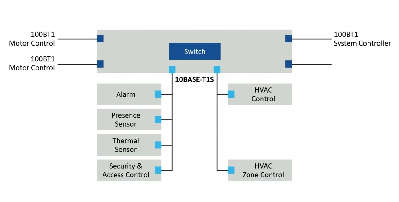 Centralized Switch for Building Control Applications
