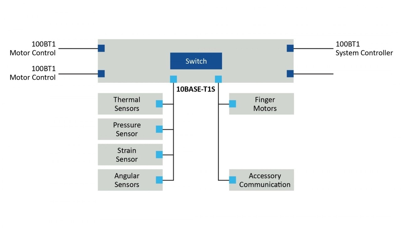 Centralized Switch for Industrial Robotics Applications