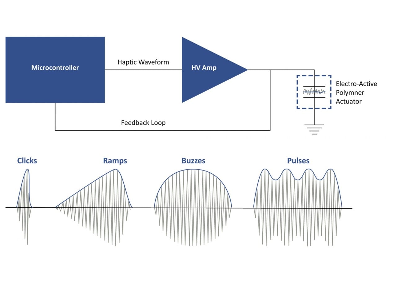 Haptics actuators, method of operation
