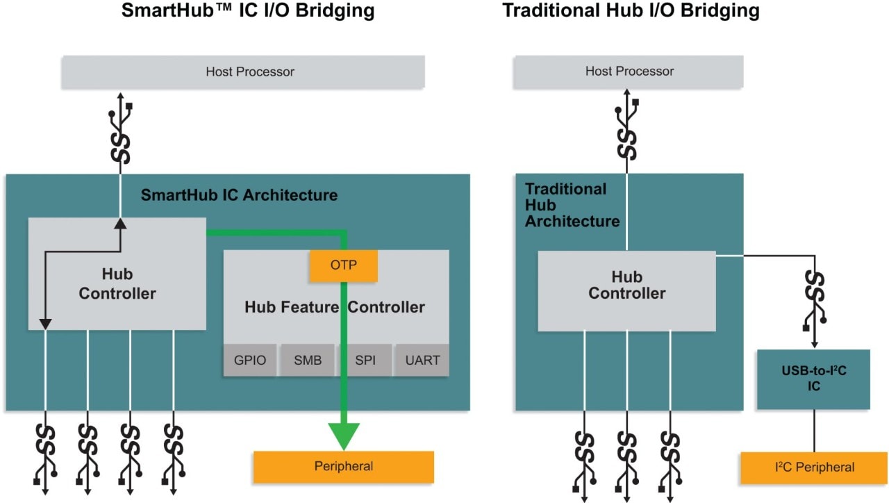 SmartHub™ IC Bridging